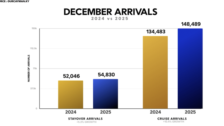 Best December ever for Cayman stayover tourism